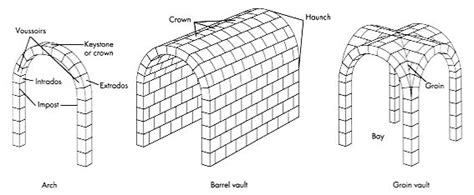 arch vault dome|Roman Architectural Innovations: The Arch, Vault, and Dome.